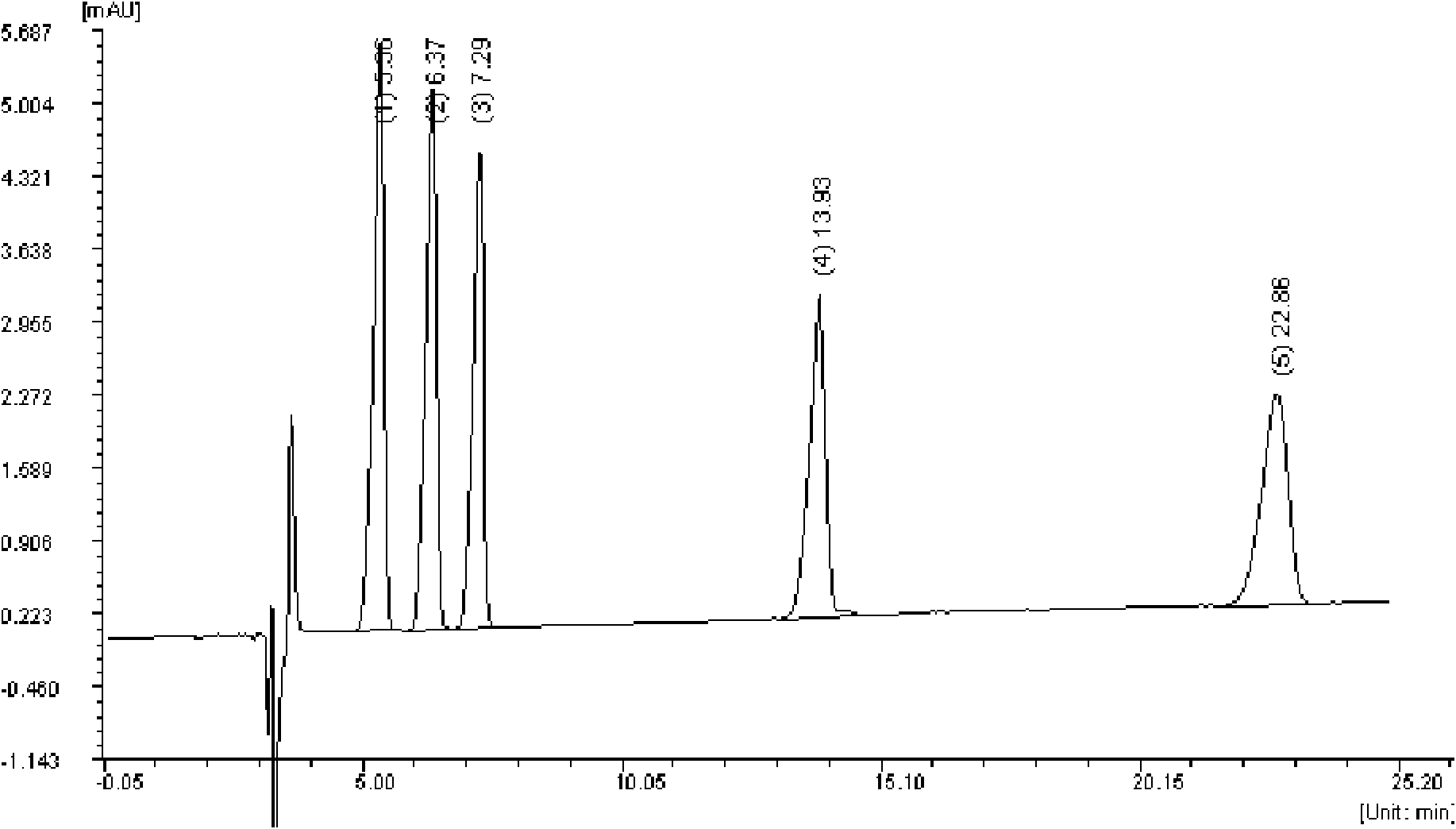 Determination method of residual quantity of five sulfonamides in animal foods