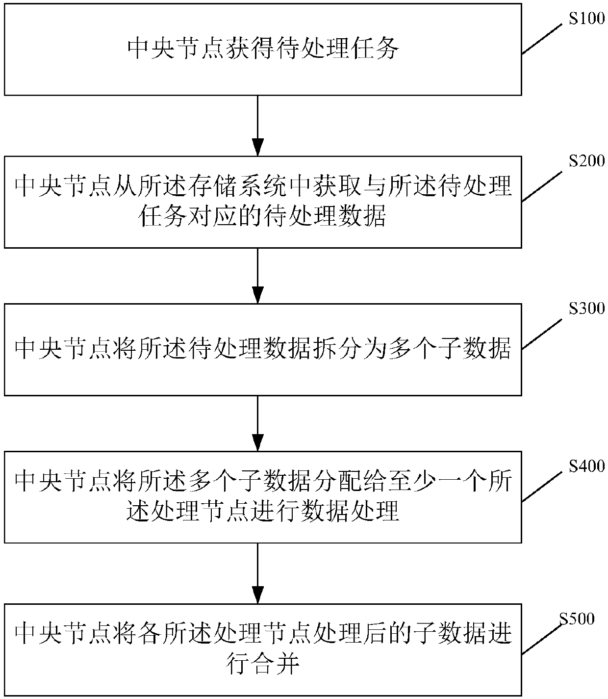 Task processing method, task processing system and data processing system