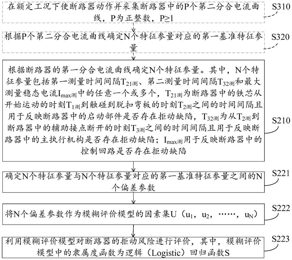 Evaluation method and evaluation device for operation refusing risk of circuit breaker