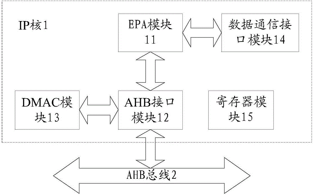 EPA (Ethernet for Plant Automation) communication IP (Intellectual Property) core and system on chip (SOC) based on AMBA (Advanced Microcontroller Bus Architecture) bus structure
