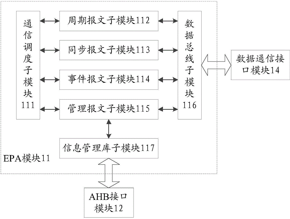 EPA (Ethernet for Plant Automation) communication IP (Intellectual Property) core and system on chip (SOC) based on AMBA (Advanced Microcontroller Bus Architecture) bus structure
