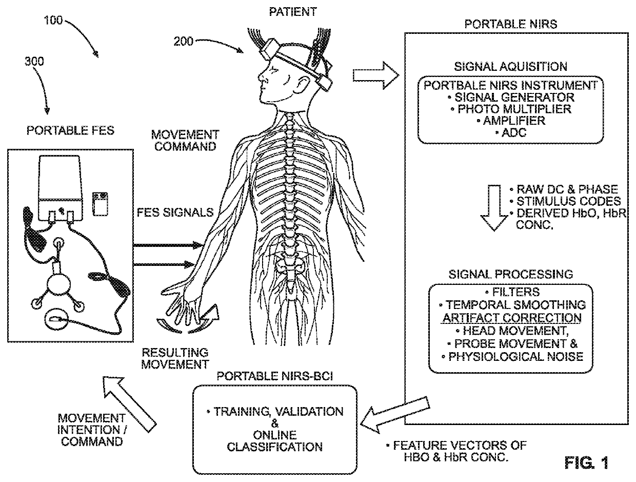 Multimodal closed-loop brain-computer interface and peripheral stimulation for neuro-rehabilitation