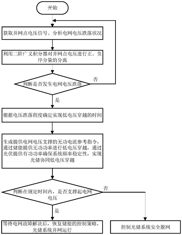 Optical storage collaborative low-voltage ride through method for improving system frequency stability