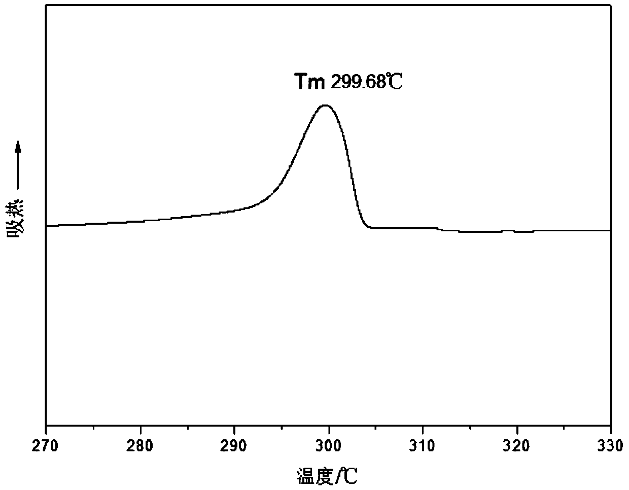 Long carbon chain semi-aromatic polyamide and its synthesis method