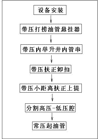 Lifting pressurized well-repairing technology in closed oil pipe