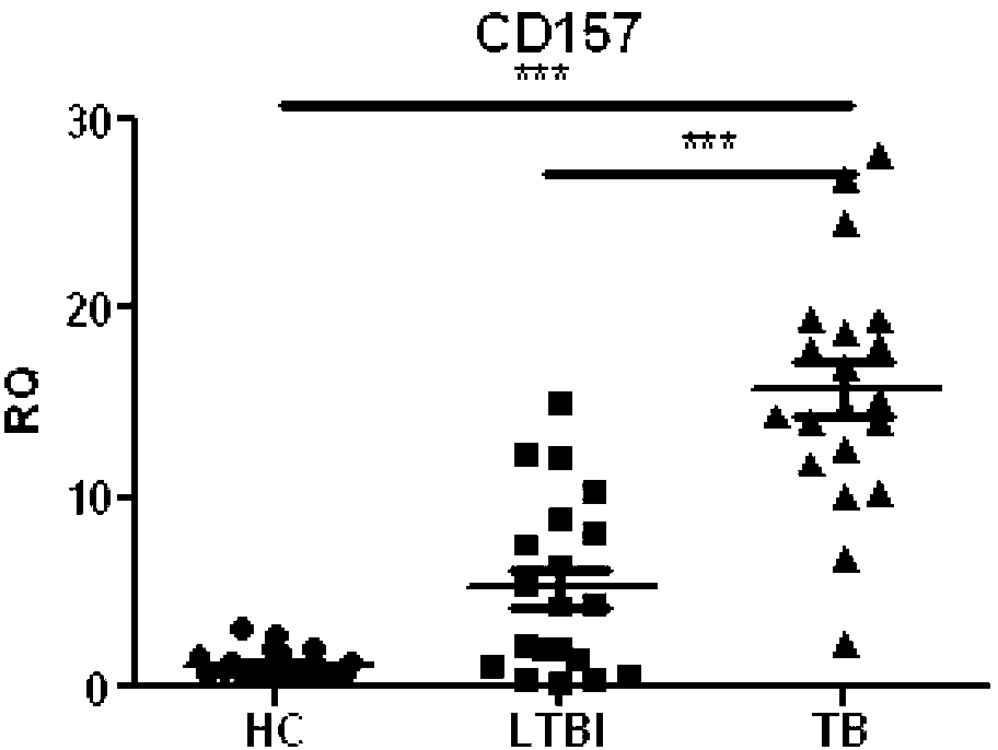 Use of CD157 gene
