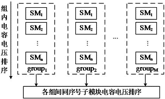 Flexible direct current transmission system overhead line submodule packet sorting modulation strategy