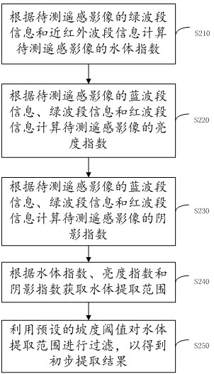 Water body extraction method, device, electronic equipment and storage medium for remote sensing images