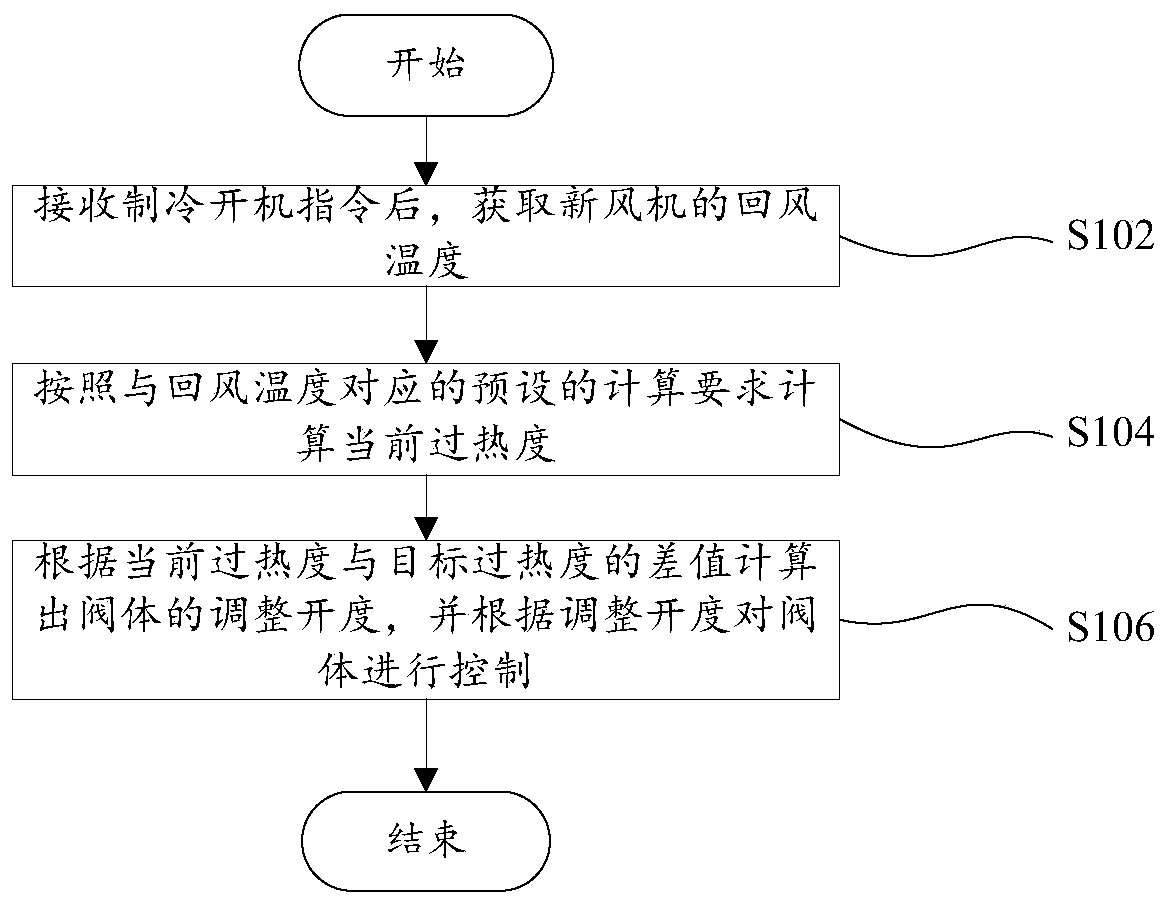 Control method and system for multi-connected air conditioner under cooling condition