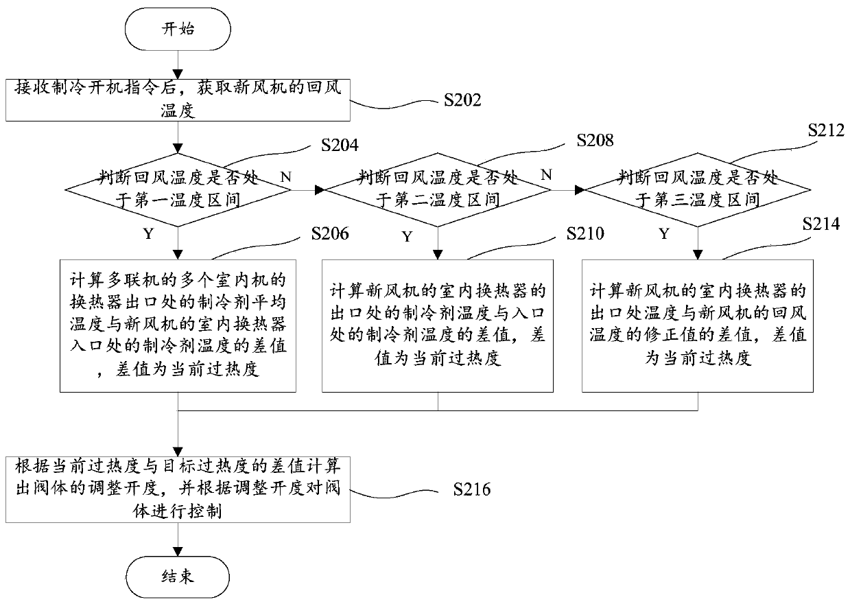 Control method and system for multi-connected air conditioner under cooling condition