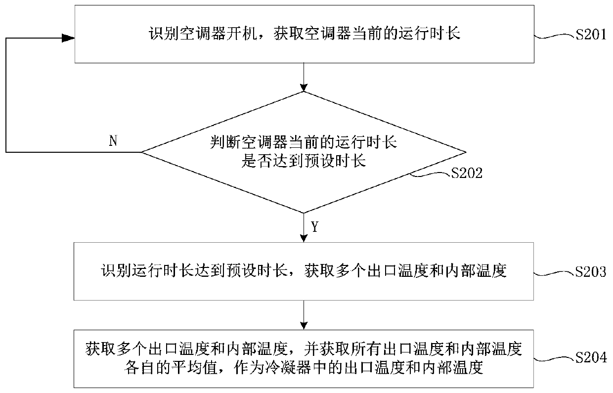 Refrigerant leakage detection method and device, air conditioner and electronic equipment