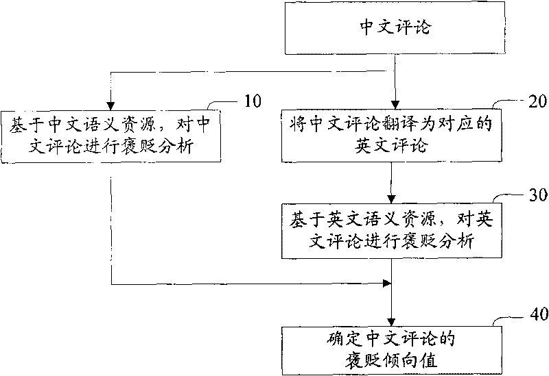 Method and device for positive and negative analysis of Chinese comments