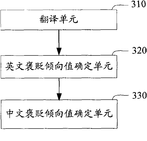 Method and device for positive and negative analysis of Chinese comments
