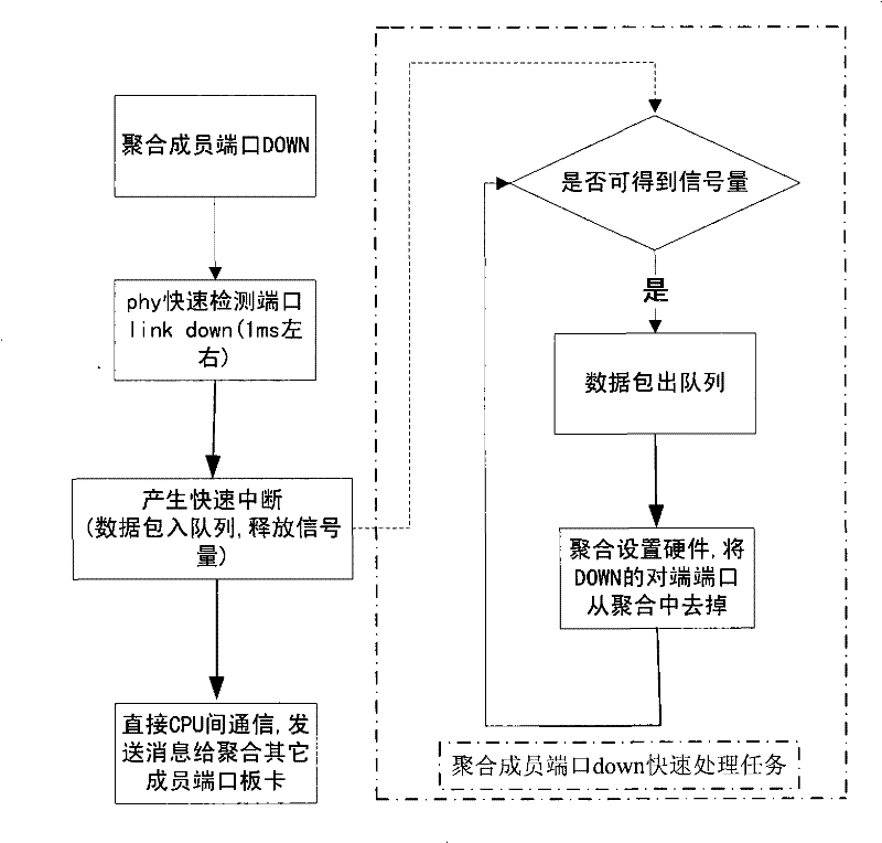 Method for aggregated link rapid convergence of distributed switch