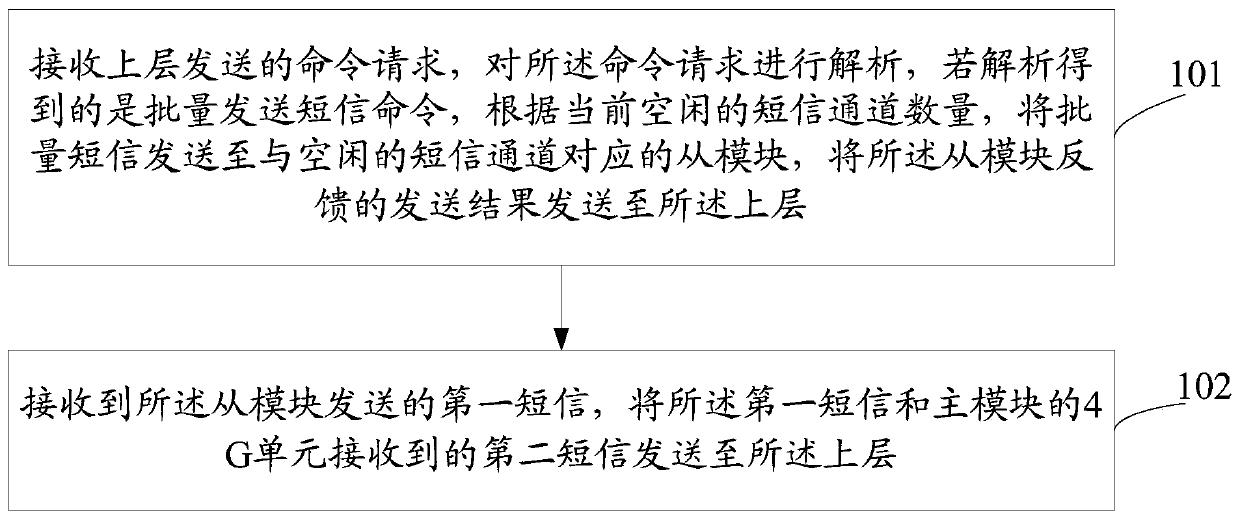 Circuit, multi-channel device and multi-channel short message sending method