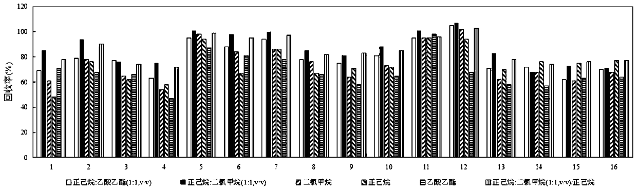 A dispersive solid-phase extraction-gas chromatography-mass spectrometry detection method for phthalate ester environmental hormones in seafood