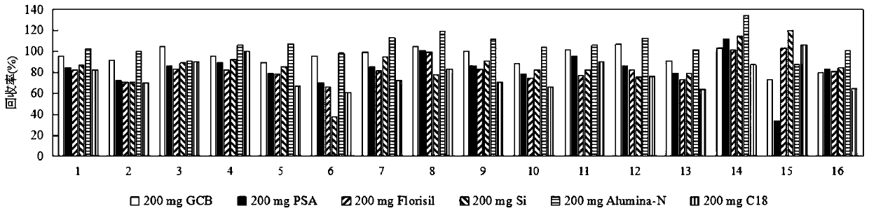 A dispersive solid-phase extraction-gas chromatography-mass spectrometry detection method for phthalate ester environmental hormones in seafood