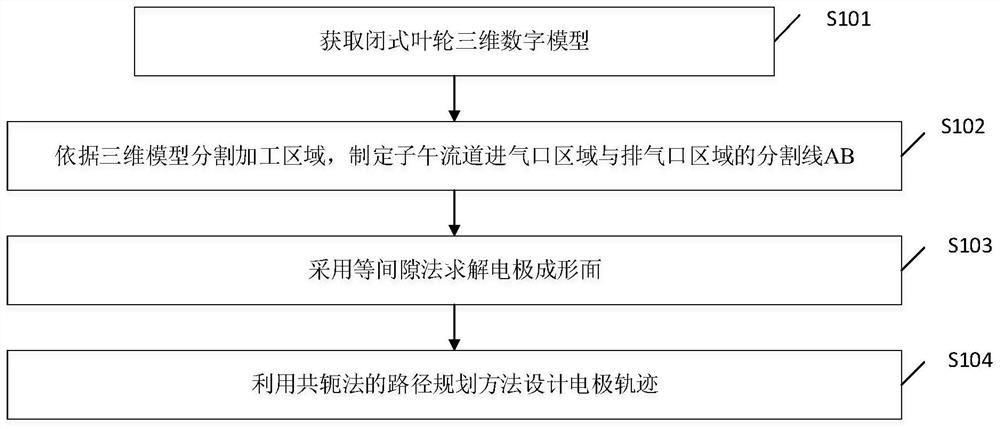 A five-axis EDM closed impeller trajectory planning method