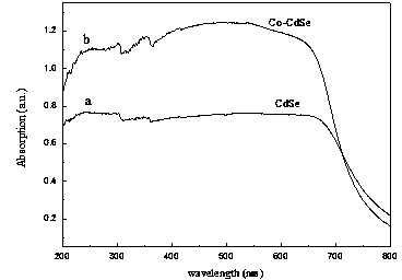 Preparation and application of metal ion doped CdSe quantum dot photocatalyst