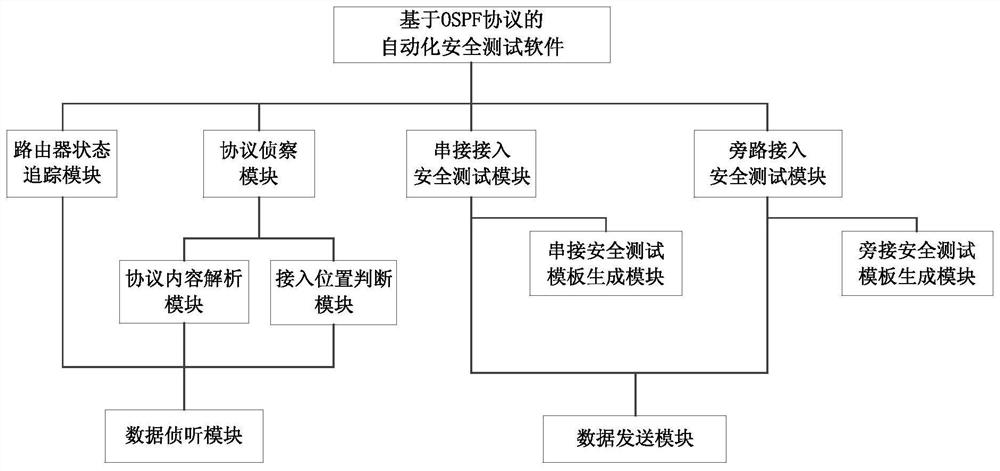 Automatic safety testing method based on OSPF protocol