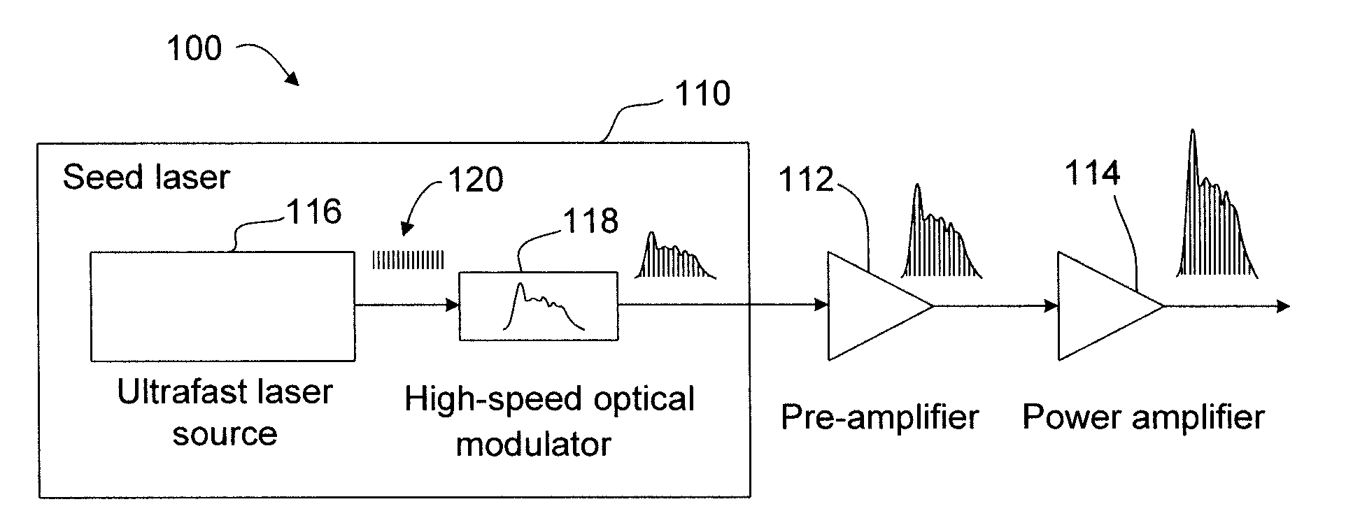 Pulse temporal programmable ultrafast burst mode laser for micromachining