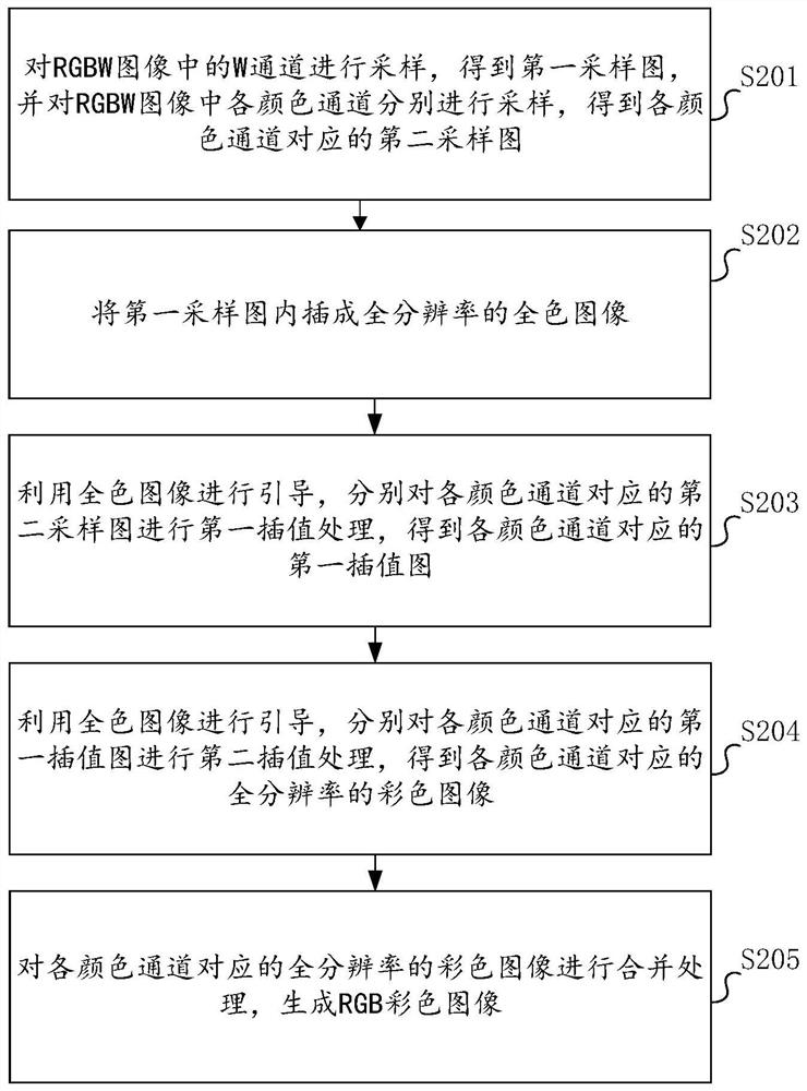 Image processing method, image processing device and chip