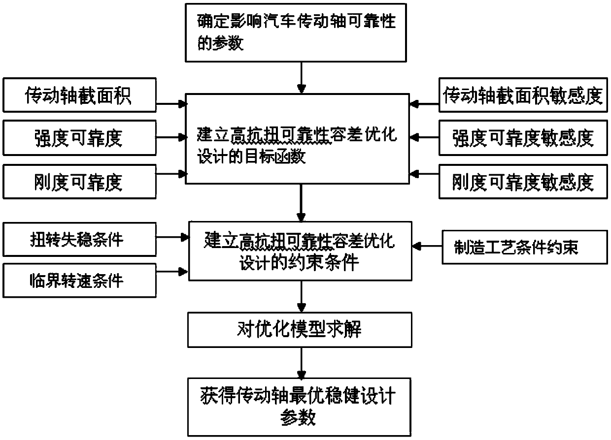 Automobile transmission shaft high-antitorque-reliability tolerance optimization design method