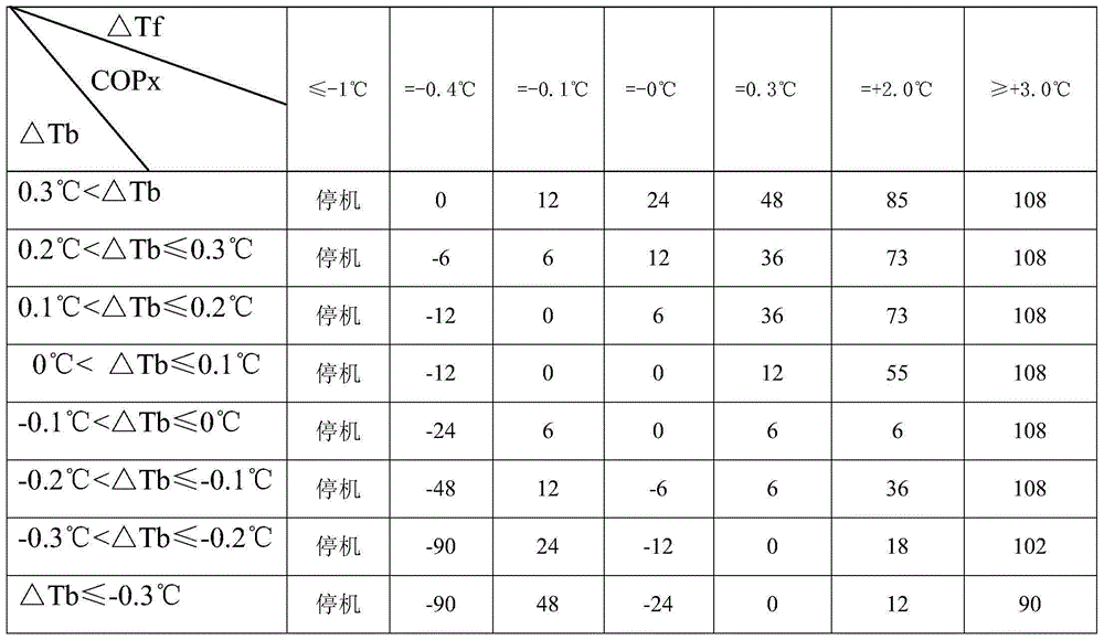 Accurate and efficient temperature control implement method for refrigerator