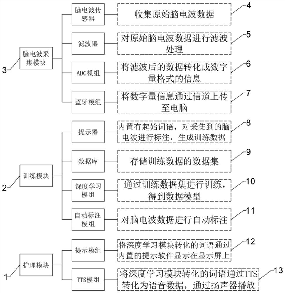 Auxiliary nursing system based on brain wave collection and artificial intelligence technology