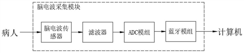 Auxiliary nursing system based on brain wave collection and artificial intelligence technology