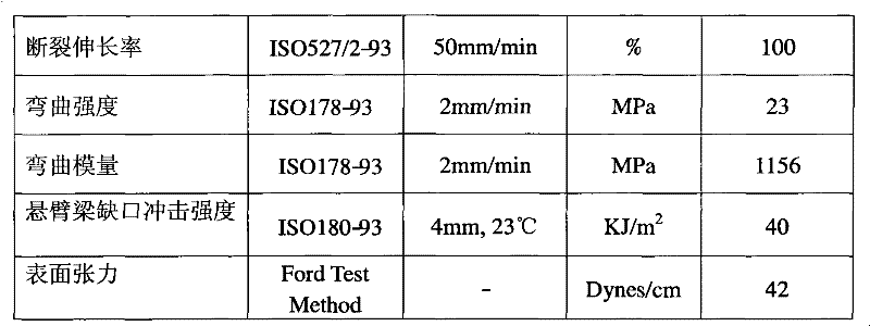 High-polarity polypropylene material and application thereof as inner and outer decorative parts of automobile