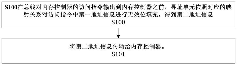 Memory addressing segmentation method and device