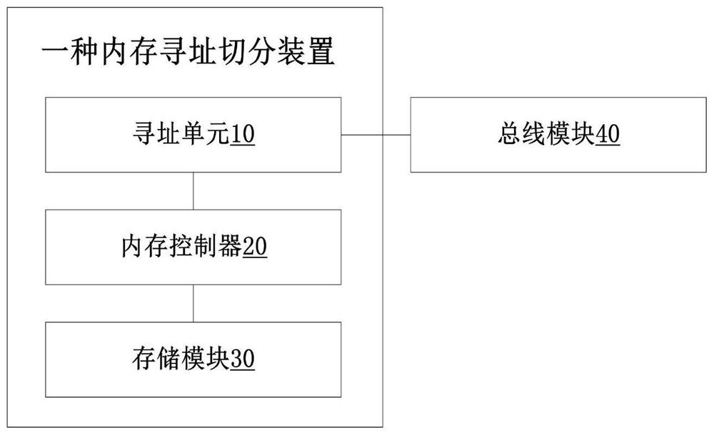 Memory addressing segmentation method and device