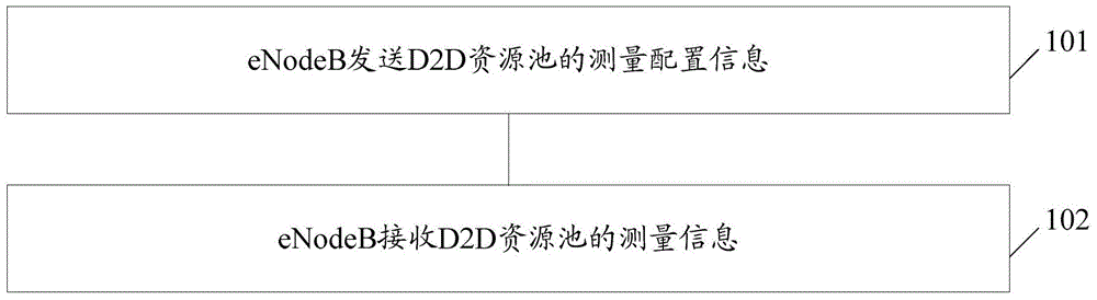 Method for measuring and reporting device to device (D2D) resource pool and equipment