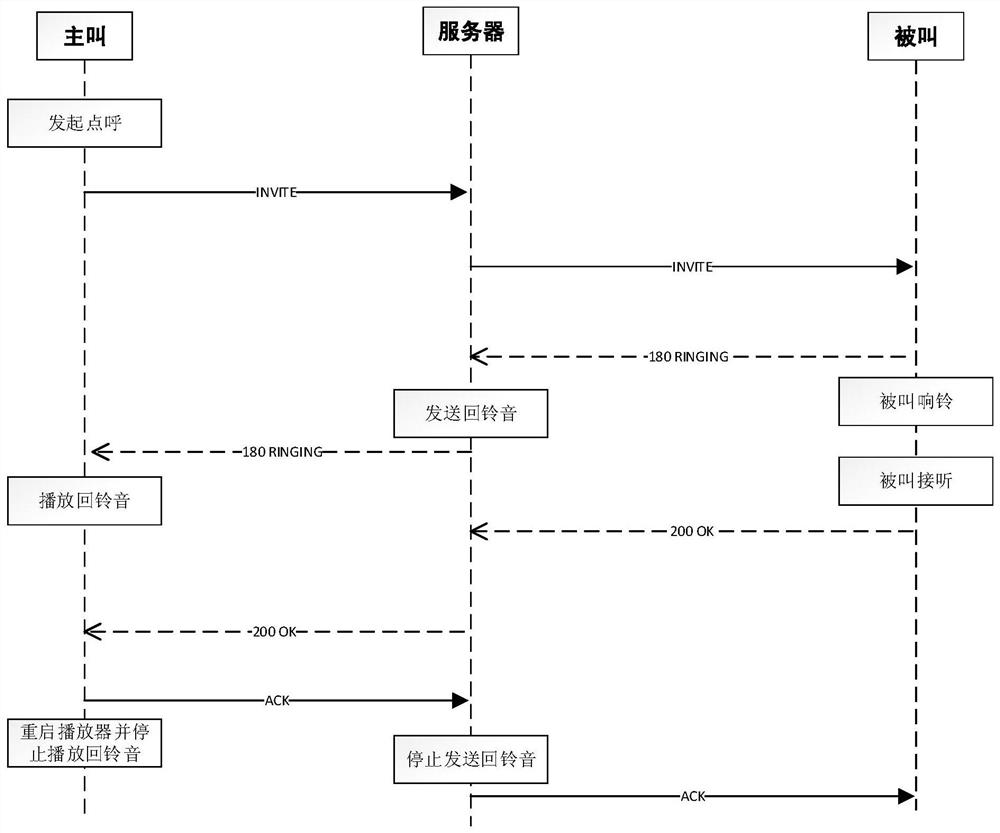 A ringback tone playback control method and system