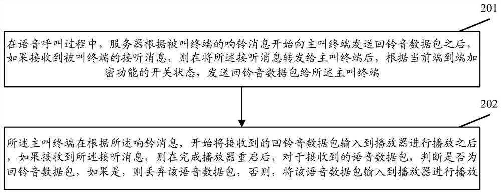 A ringback tone playback control method and system