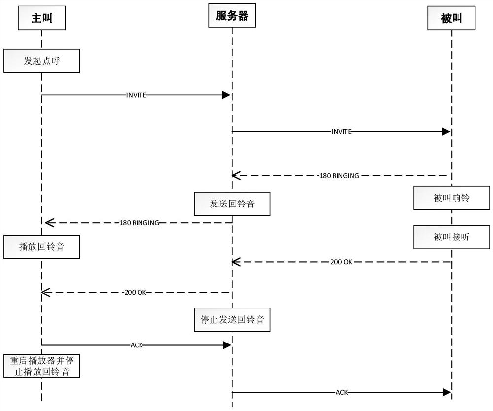 A ringback tone playback control method and system