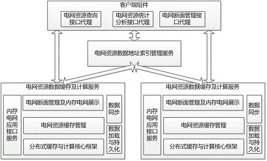Distributed memory power grid construction method and system for resource management