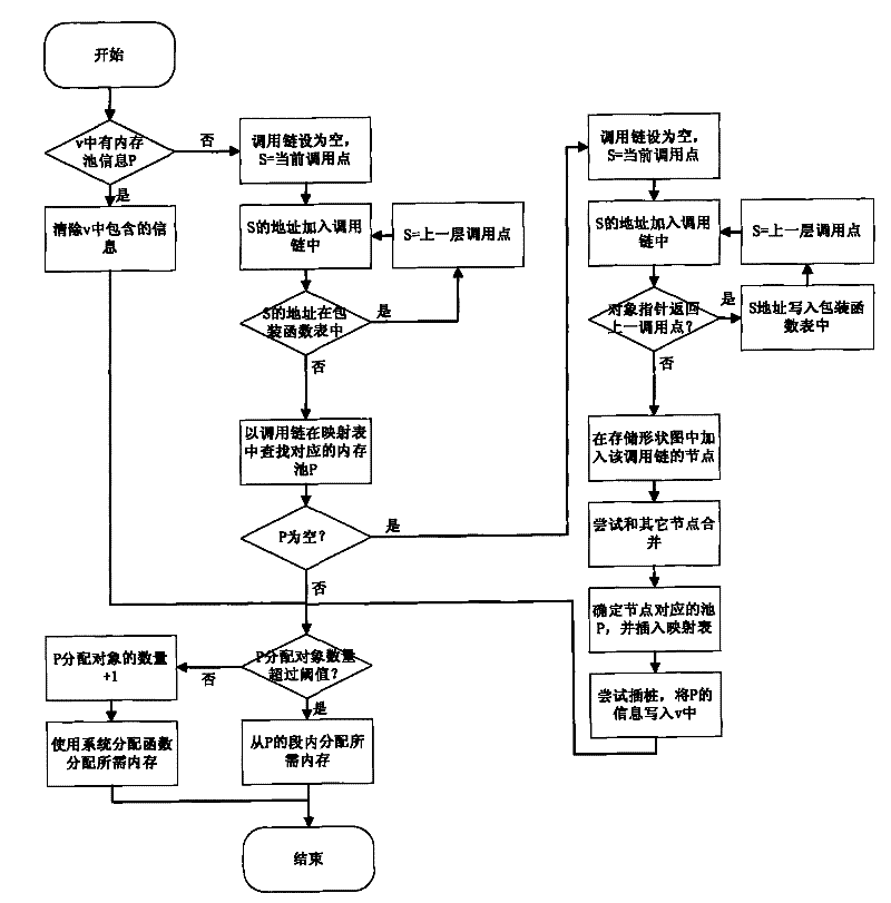 Methods for pool allocation of heap data at runtime