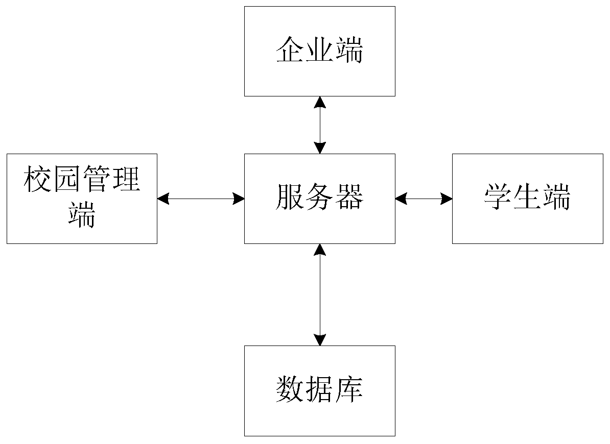 Campus recruitment management system