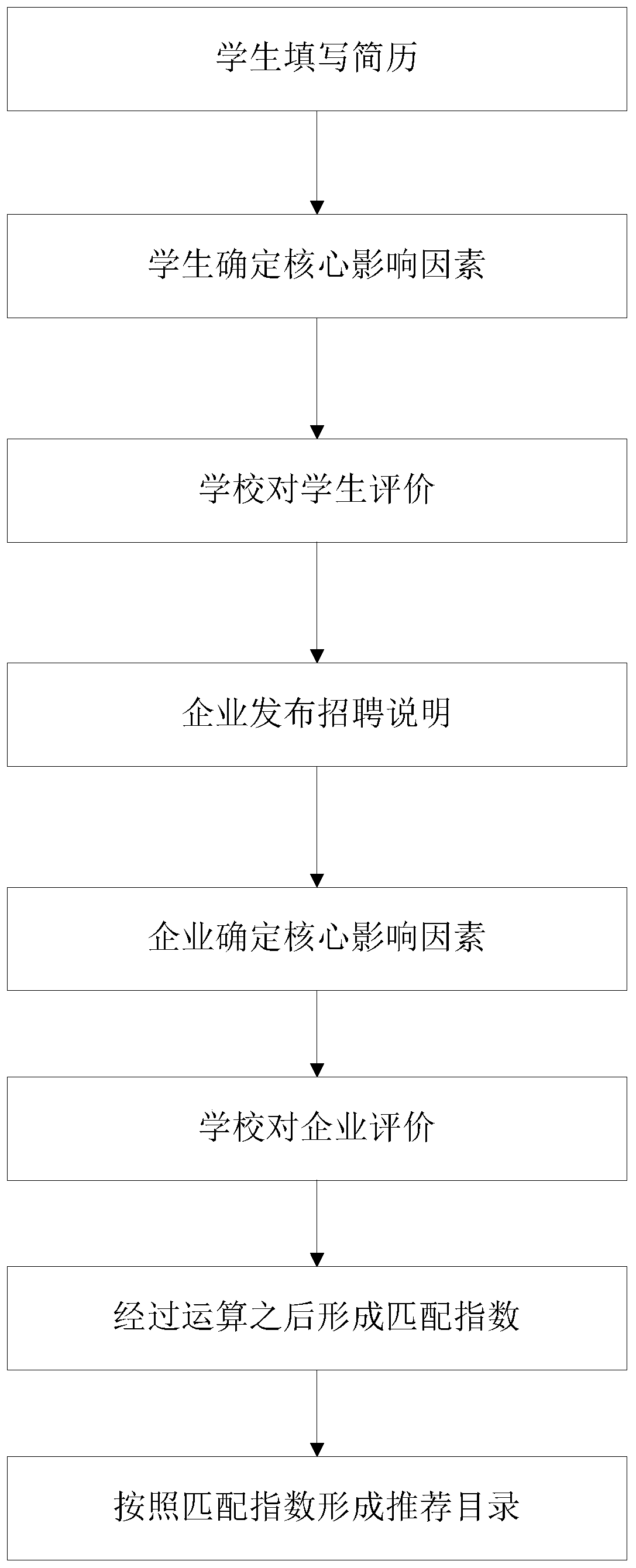 Campus recruitment management system