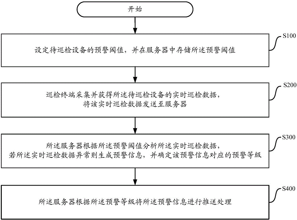 Early warning information generating and processing method of inspection system, and inspection system