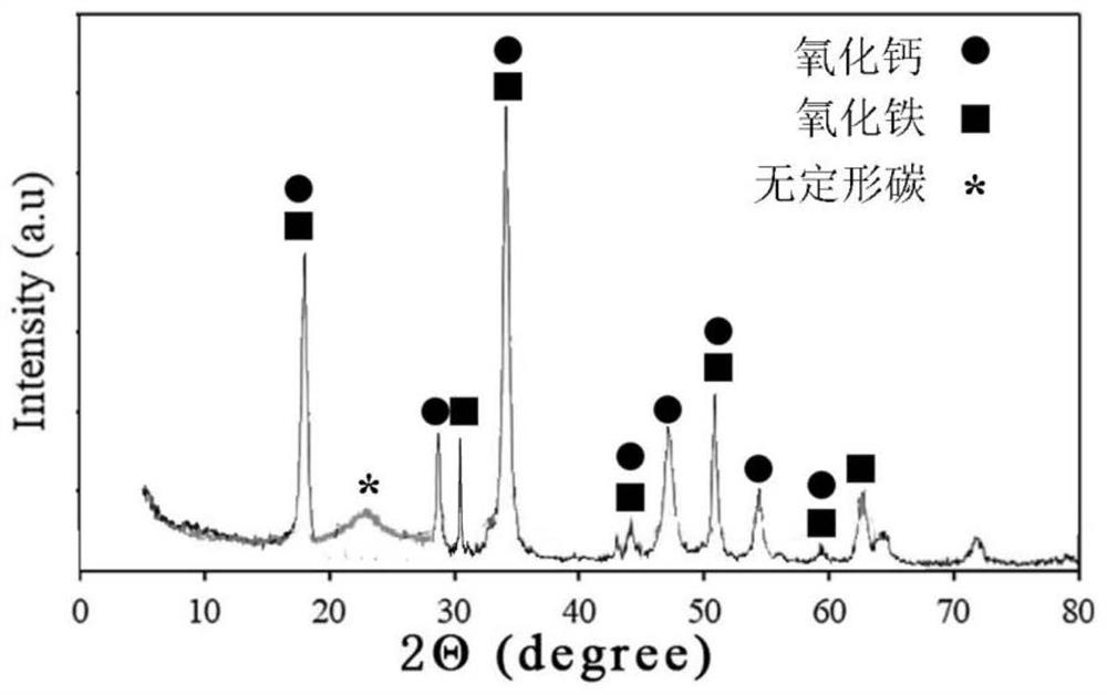 Calcium oxide-loaded porous alkaline carbon material with magnetic property as well as preparation method and application of calcium oxide-loaded porous alkaline carbon material