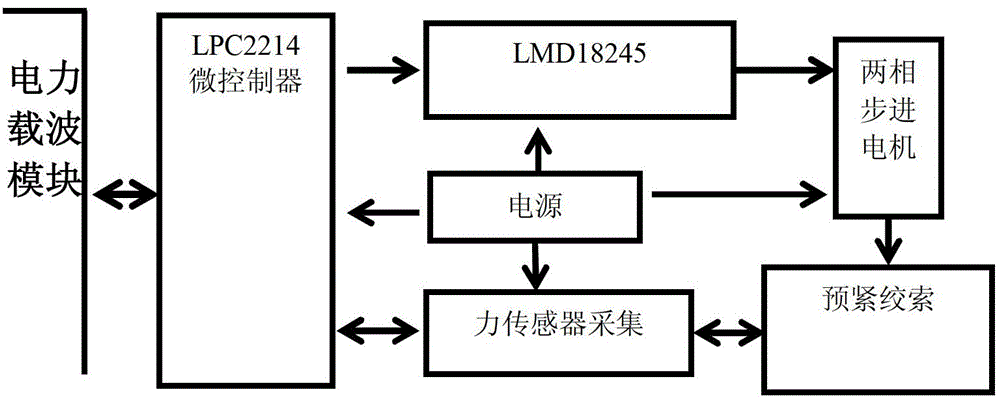 Low-voltage telegraph pole stay cable pre-tightening force remote monitoring system of power line carrier technology