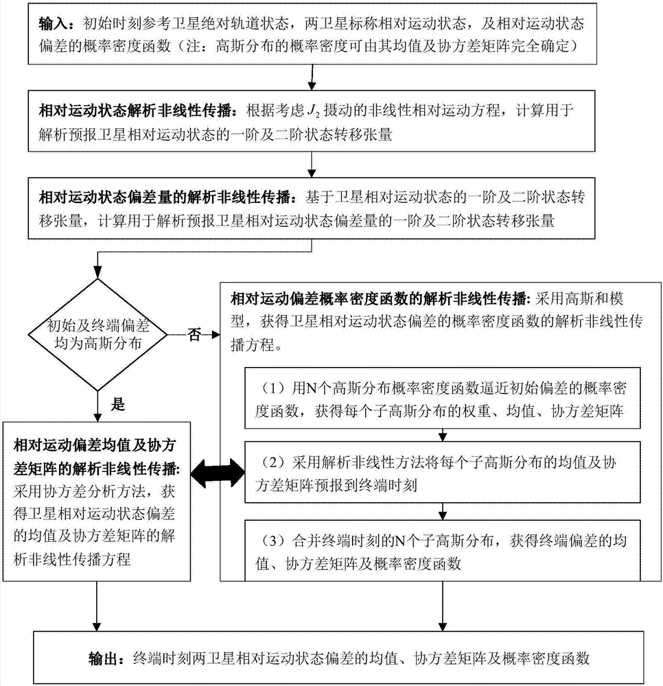 Satellite non-linear relative movement deviation propagation analysis method