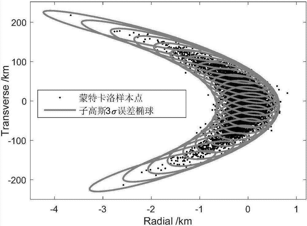 Satellite non-linear relative movement deviation propagation analysis method