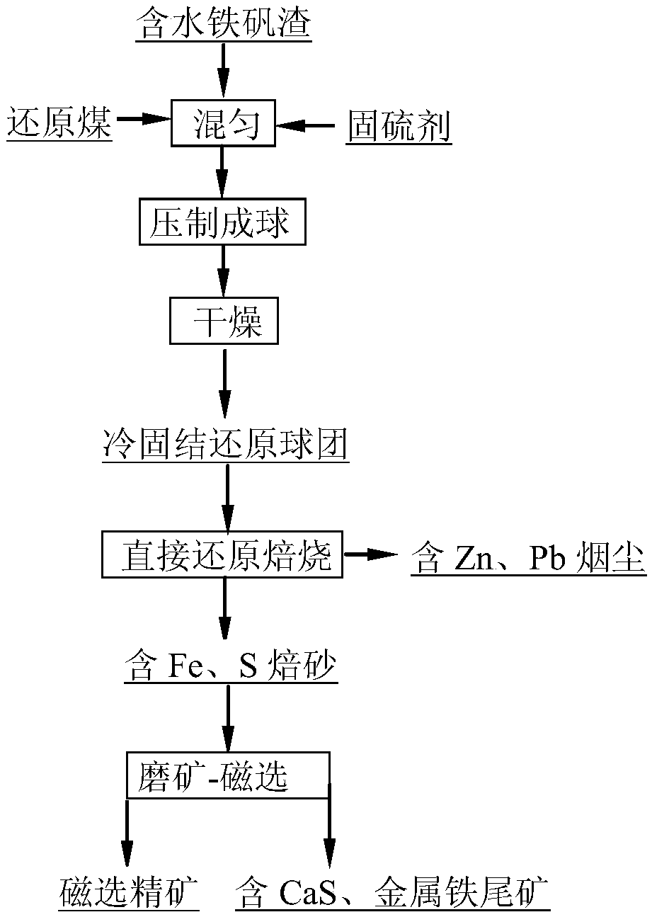 Preparation of a kind of alumina slag cold consolidation reduction pellets and its recovery process for simultaneous sulfur fixation of lead, zinc and iron