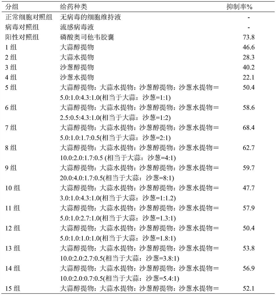 Application of garlic and allium mongolicum regel composition in preparation of antiviral product