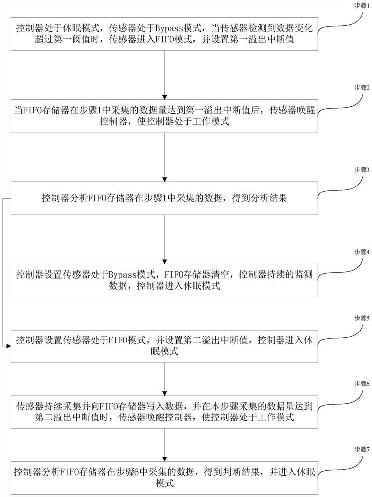 Ultra-low power consumption fault detection method and ultra-low power consumption elevator door opening/closing fault detection device