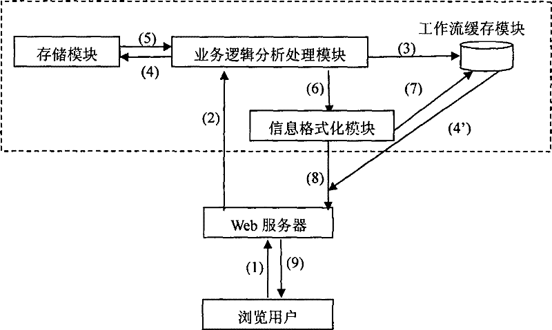 B/S model-based workflow analysis and presence system and method